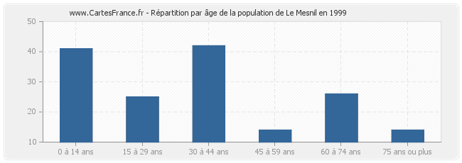Répartition par âge de la population de Le Mesnil en 1999